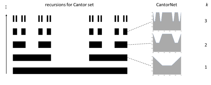 CantorNet construction diagram showing recursive Cantor-set intervals and the corresponding ReLU-network decision-boundary profiles.