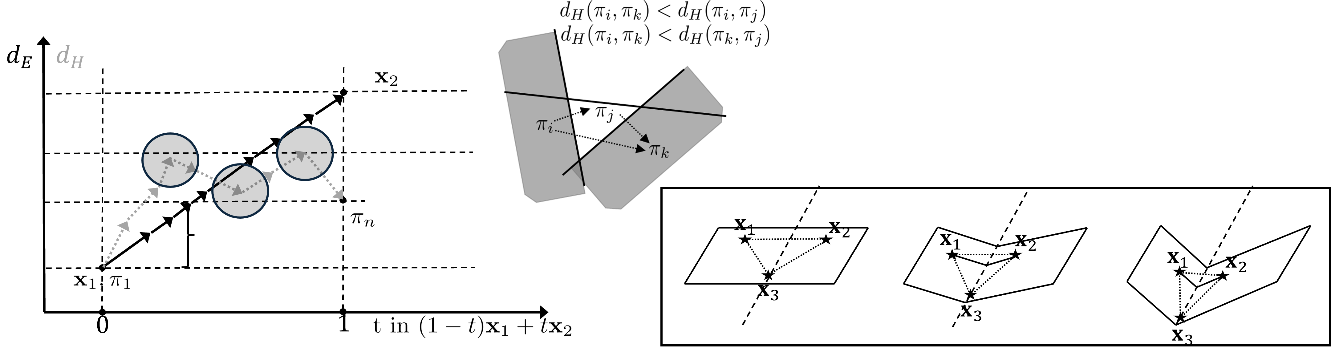 Schematic showing folding intuition through Hamming distance, activation transitions, and geometric regions.