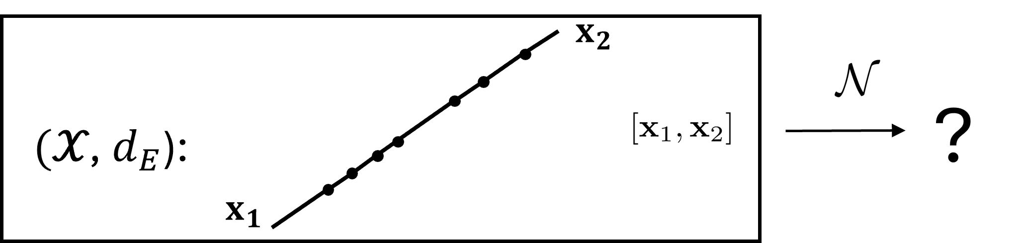 Schematic showing an interval in input space mapped through a neural network into activation-pattern space.