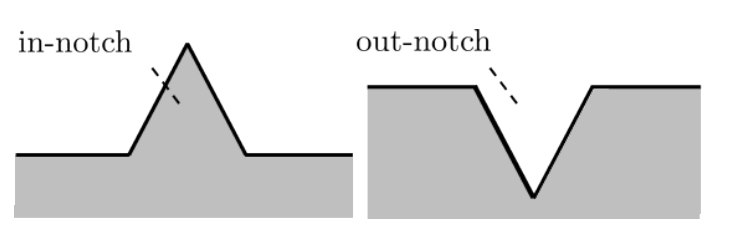 Two grey class regions showing an in-notch as a triangular protrusion and an out-notch as a triangular indentation. Dashed lines indicate the enclosing convex shapes.